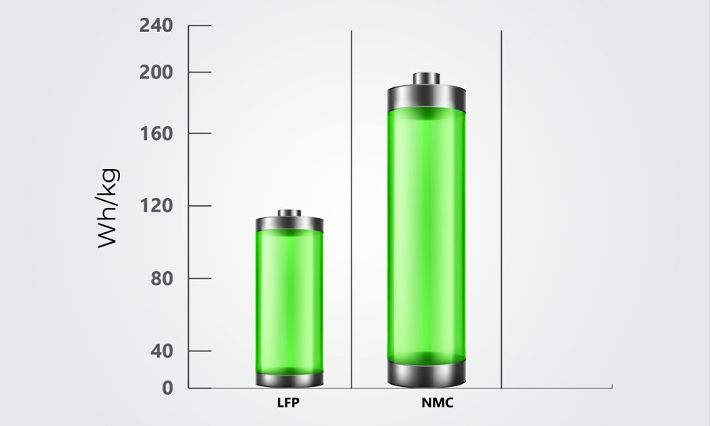 Mật độ năng lượng pin lithium ion NMC cao hơn pin LFP