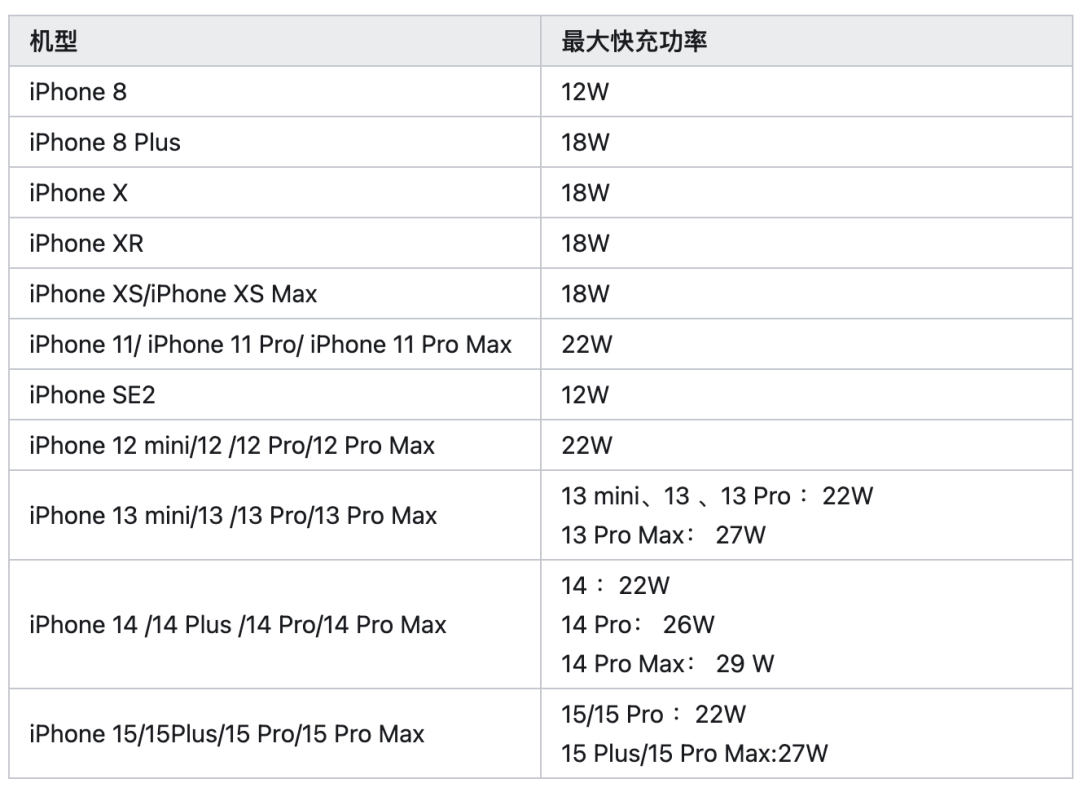 SẠC CHÍNH HÃNG CHO IPHONE 14 PRO MAX VỚI THIẾT KẾ CHUẨN MFI